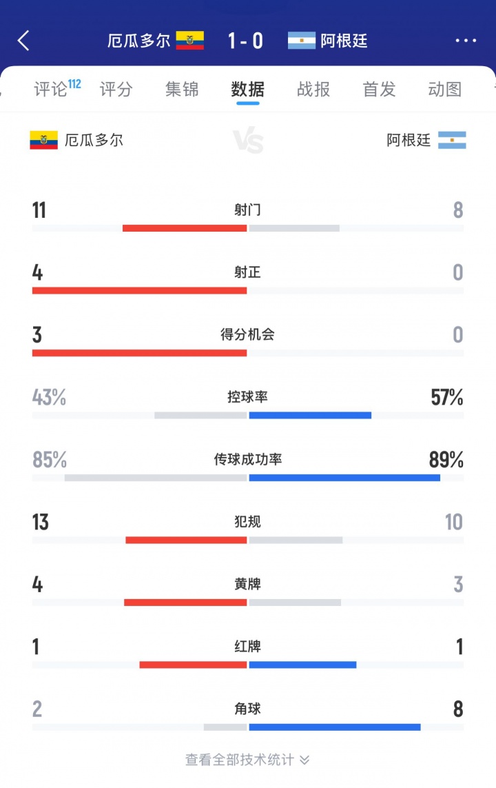 梅西缺阵！阿根廷全场0射正0得分机会，头名出线但以失利收官